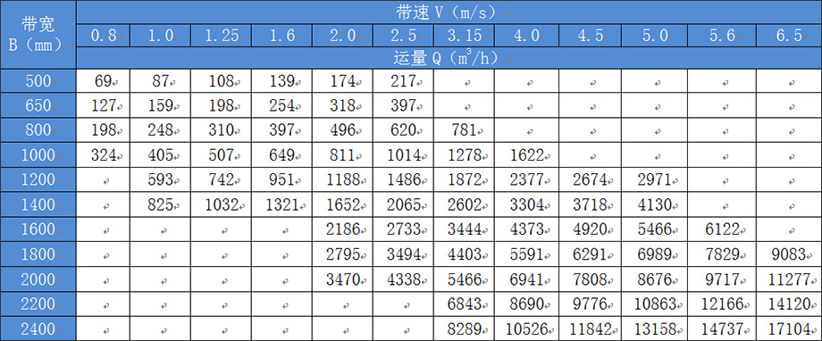 DTII型固定帶式輸送機(jī)選型表